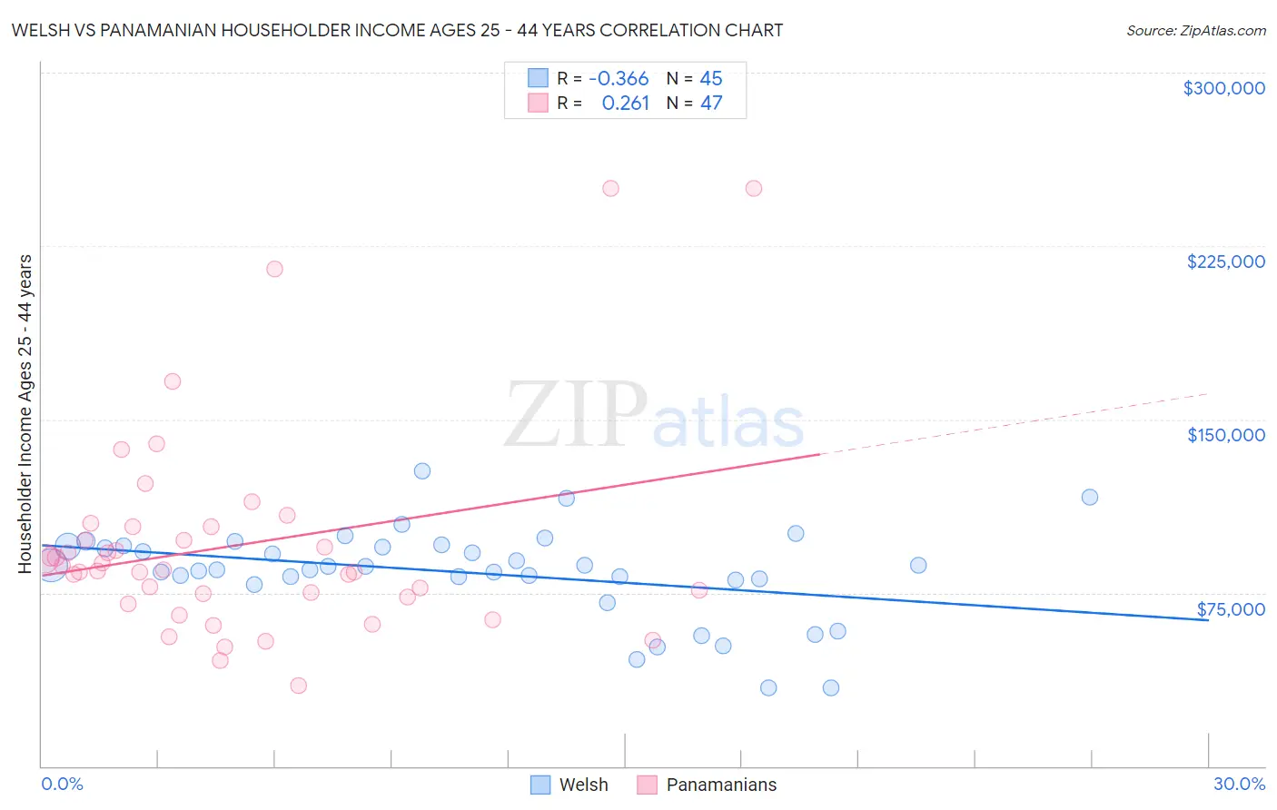 Welsh vs Panamanian Householder Income Ages 25 - 44 years