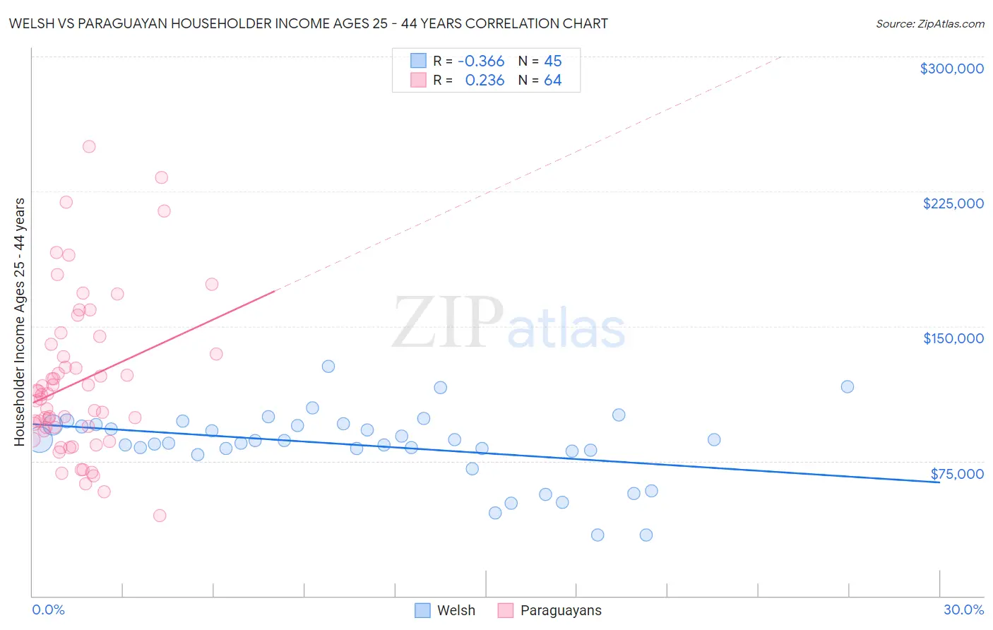 Welsh vs Paraguayan Householder Income Ages 25 - 44 years