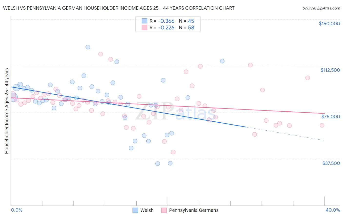 Welsh vs Pennsylvania German Householder Income Ages 25 - 44 years