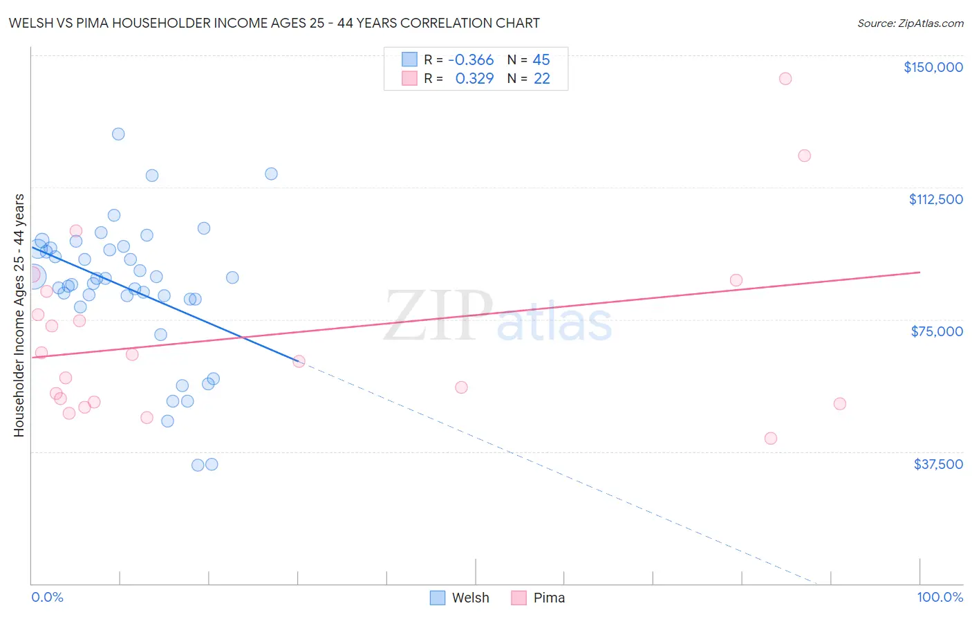 Welsh vs Pima Householder Income Ages 25 - 44 years