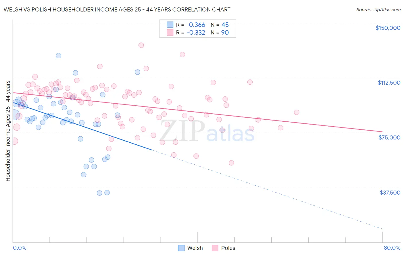 Welsh vs Polish Householder Income Ages 25 - 44 years