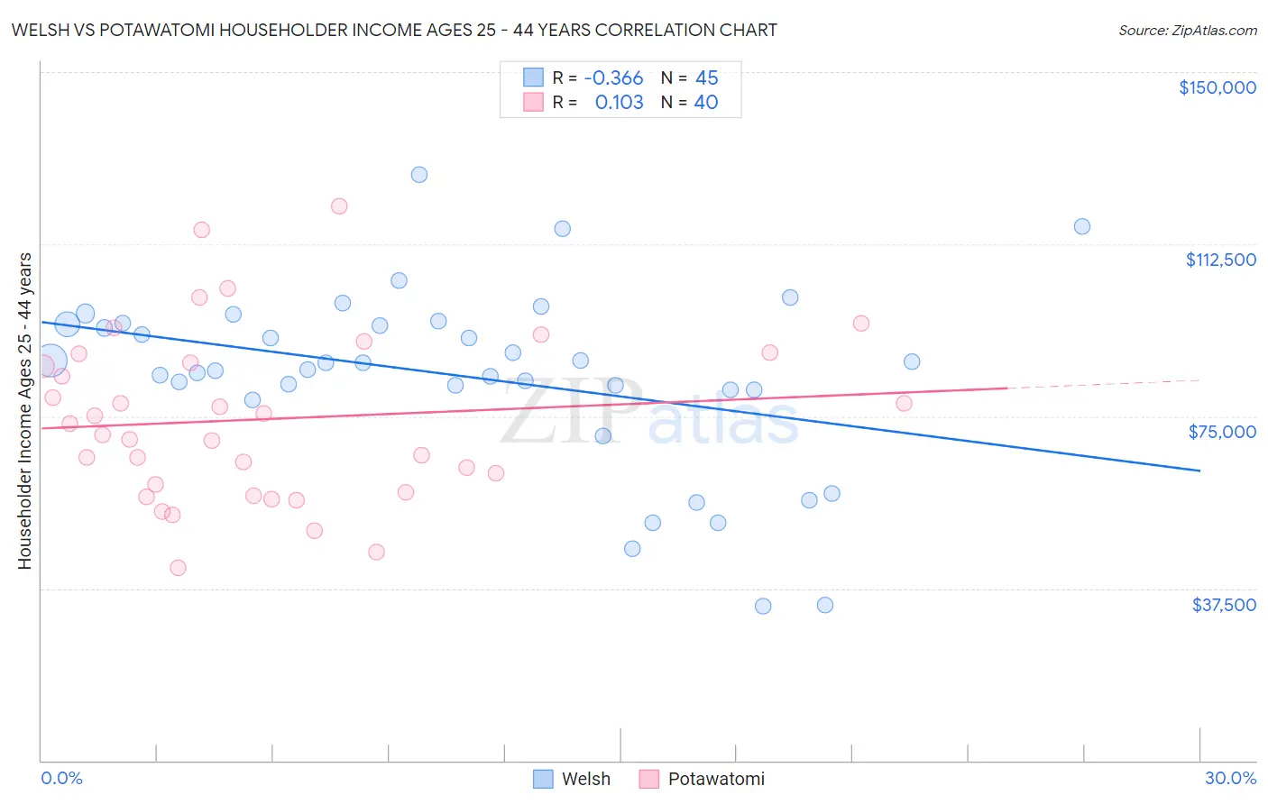 Welsh vs Potawatomi Householder Income Ages 25 - 44 years