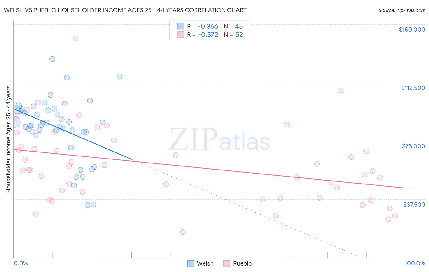 Welsh vs Pueblo Householder Income Ages 25 - 44 years