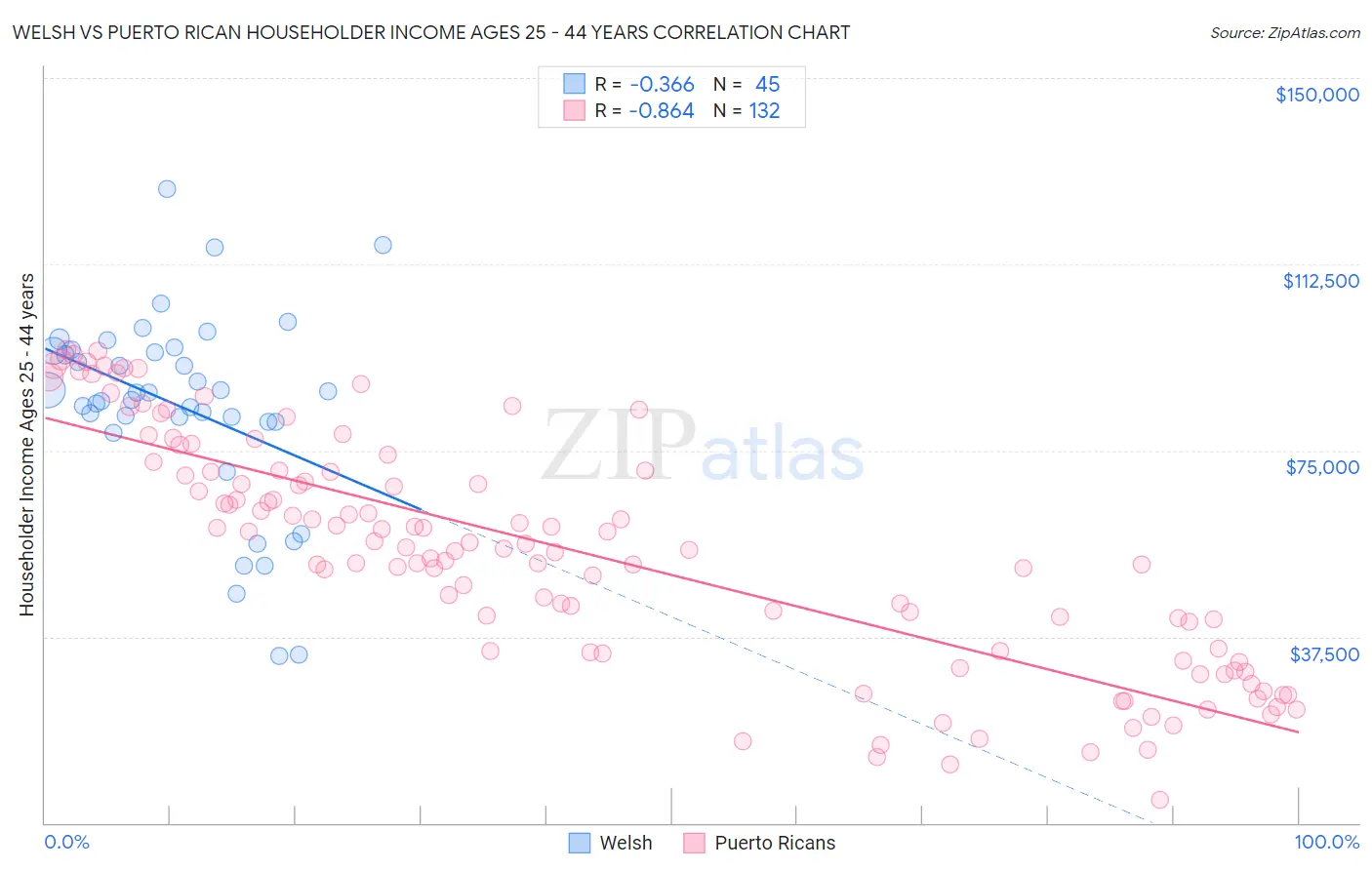 Welsh vs Puerto Rican Householder Income Ages 25 - 44 years