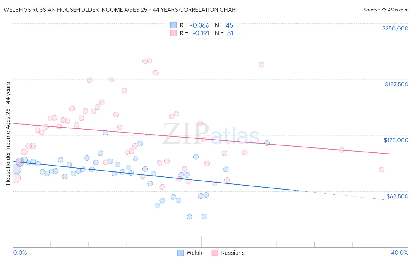 Welsh vs Russian Householder Income Ages 25 - 44 years