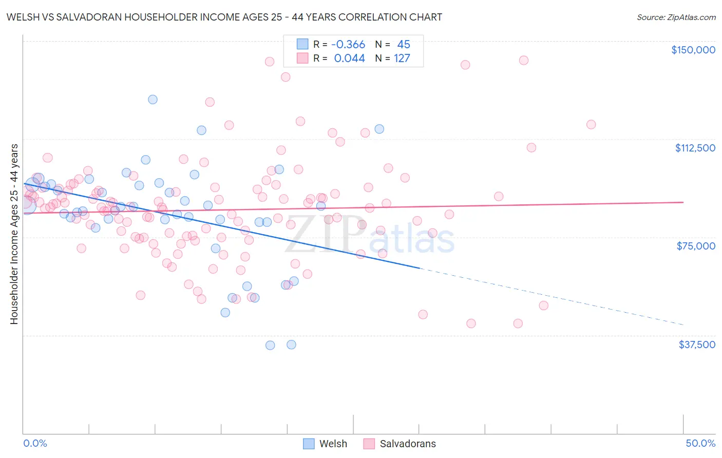 Welsh vs Salvadoran Householder Income Ages 25 - 44 years