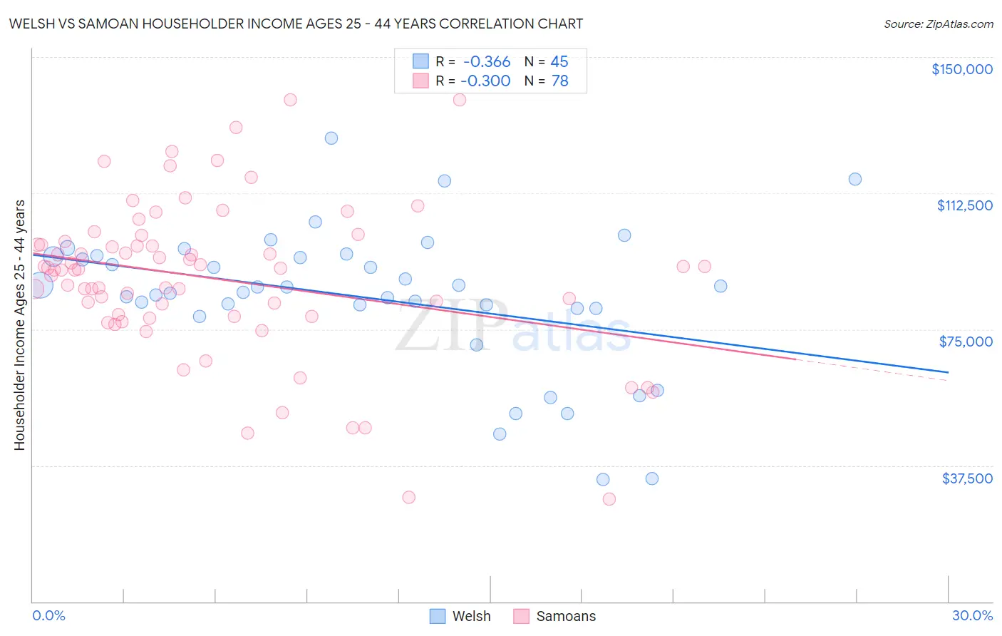 Welsh vs Samoan Householder Income Ages 25 - 44 years