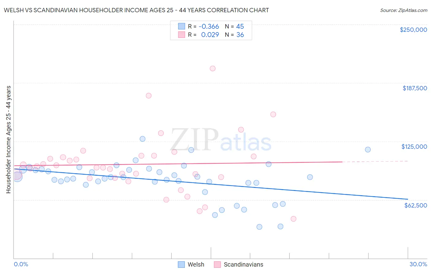 Welsh vs Scandinavian Householder Income Ages 25 - 44 years