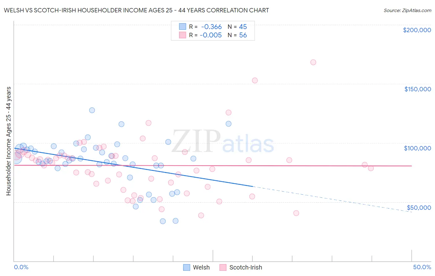 Welsh vs Scotch-Irish Householder Income Ages 25 - 44 years