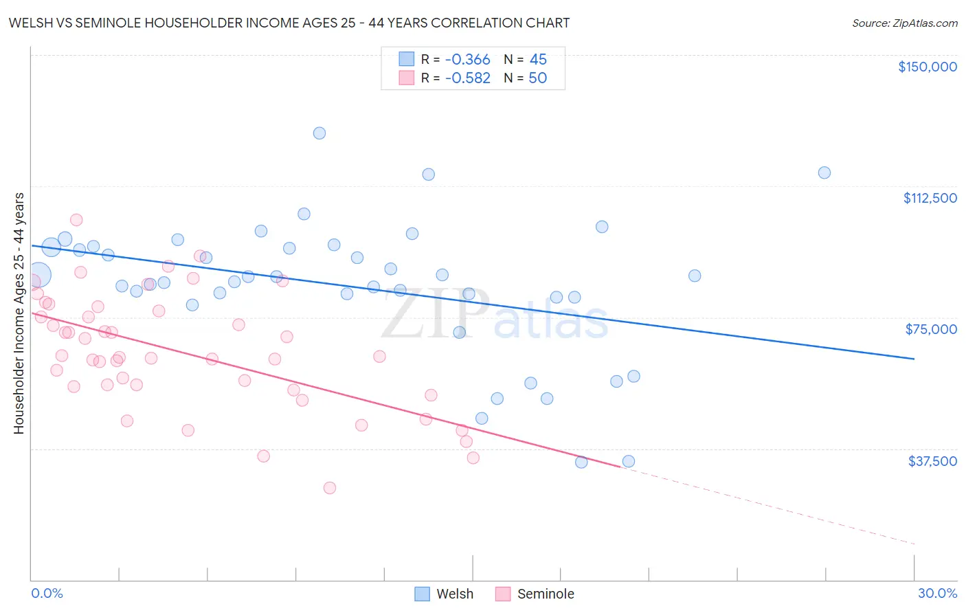 Welsh vs Seminole Householder Income Ages 25 - 44 years