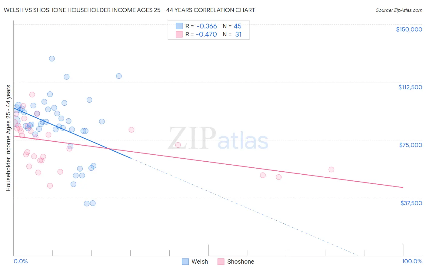 Welsh vs Shoshone Householder Income Ages 25 - 44 years