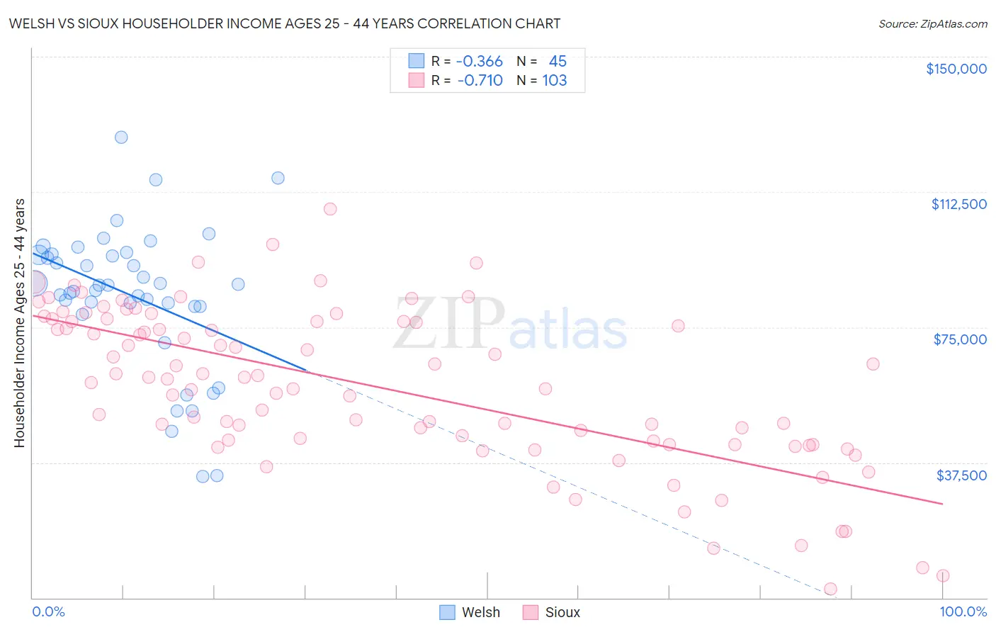 Welsh vs Sioux Householder Income Ages 25 - 44 years