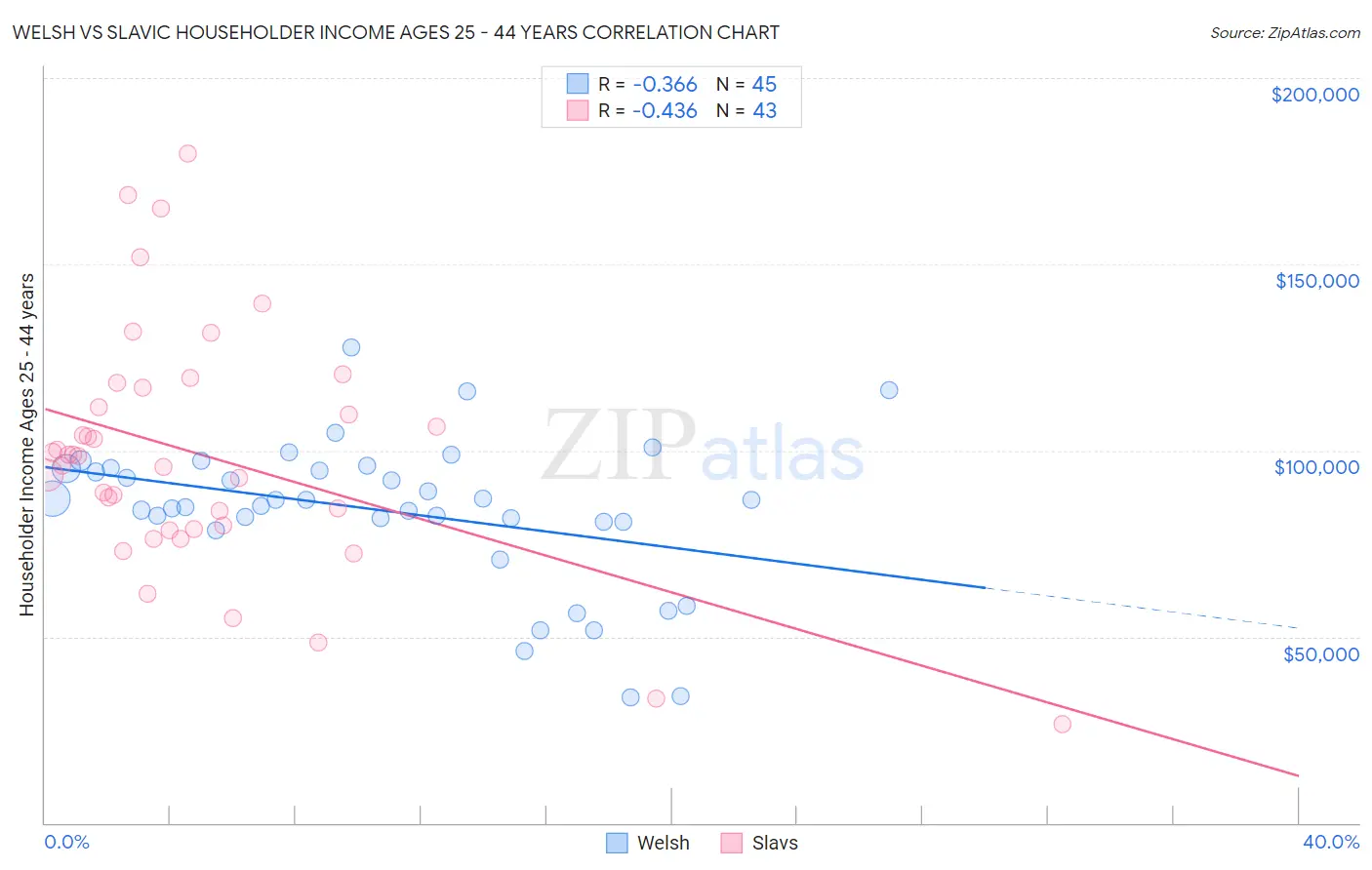 Welsh vs Slavic Householder Income Ages 25 - 44 years