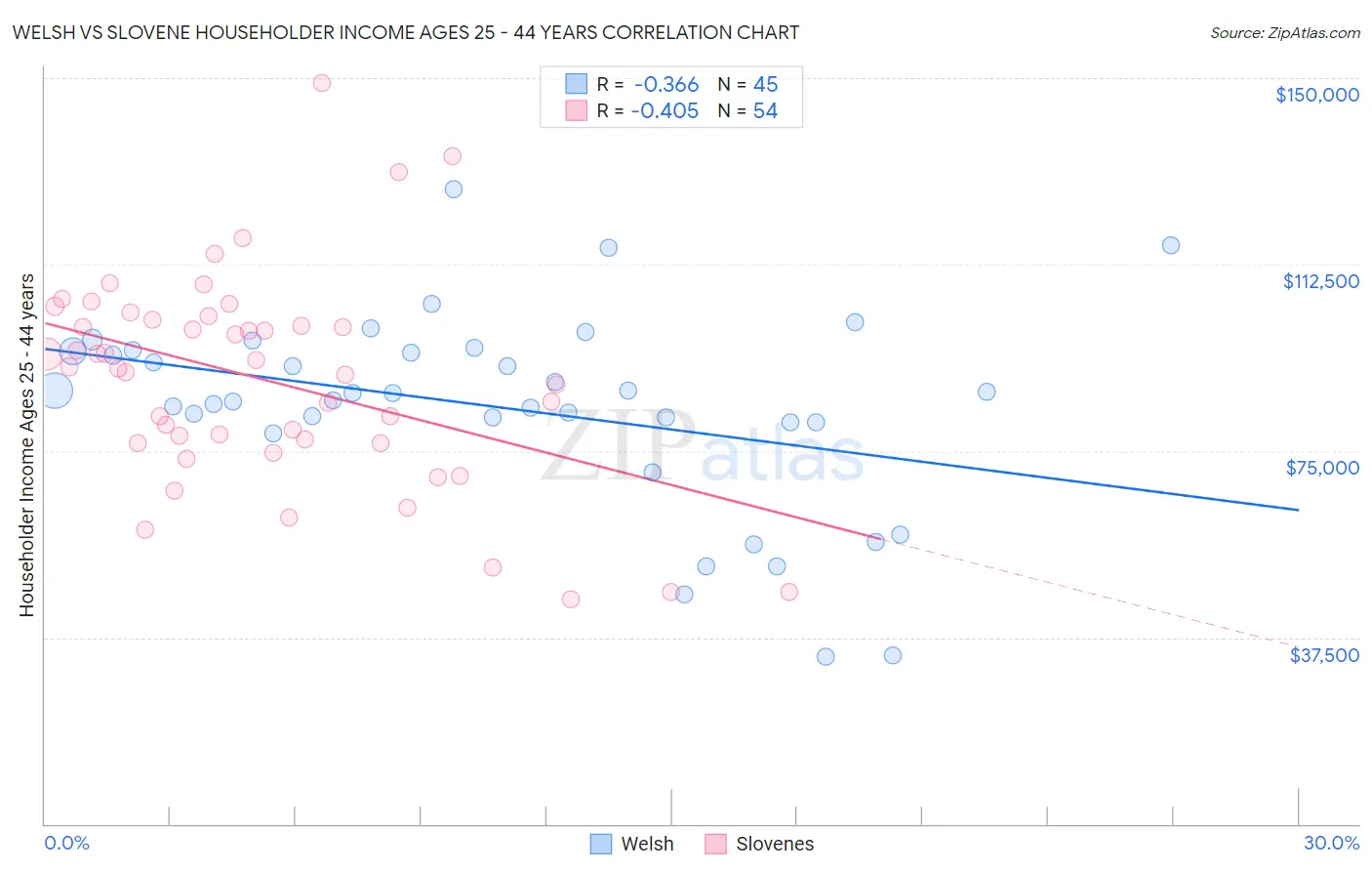 Welsh vs Slovene Householder Income Ages 25 - 44 years