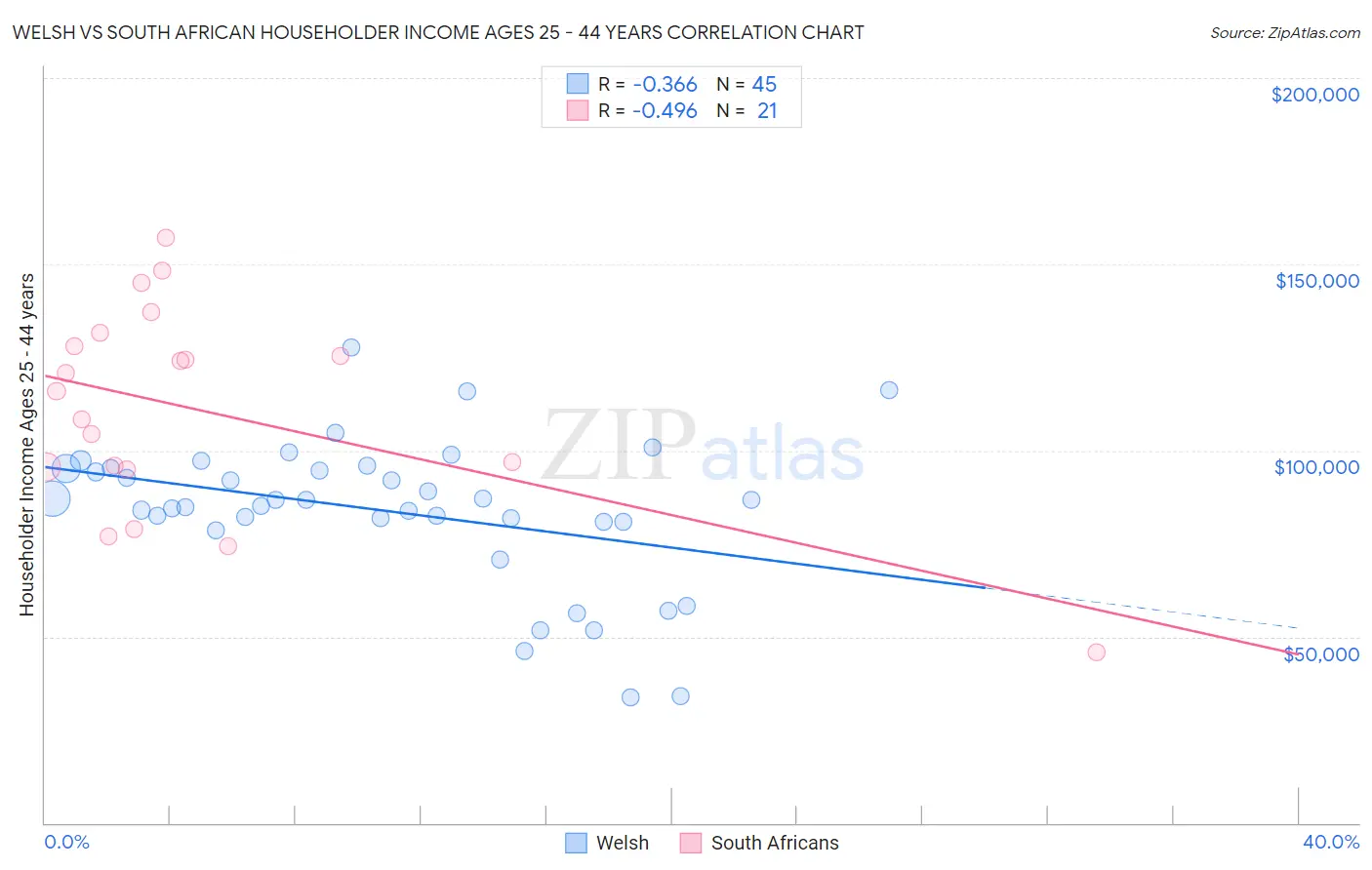 Welsh vs South African Householder Income Ages 25 - 44 years