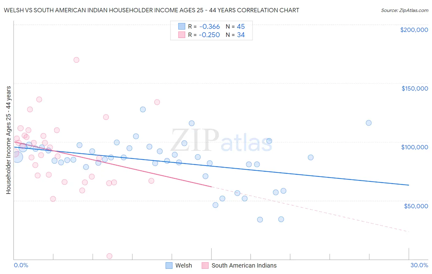 Welsh vs South American Indian Householder Income Ages 25 - 44 years