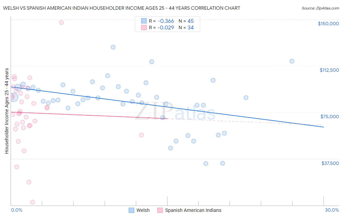 Welsh vs Spanish American Indian Householder Income Ages 25 - 44 years