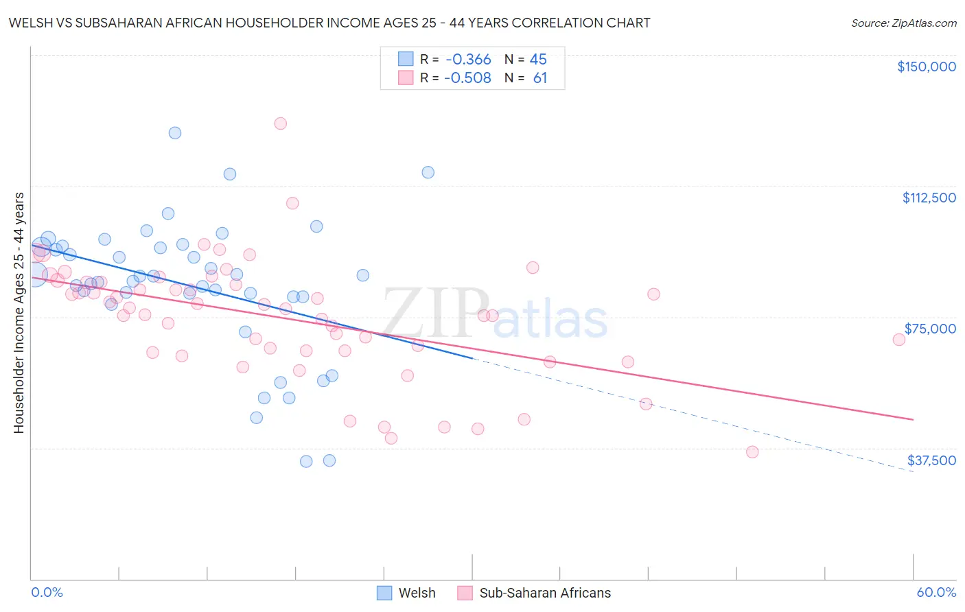 Welsh vs Subsaharan African Householder Income Ages 25 - 44 years