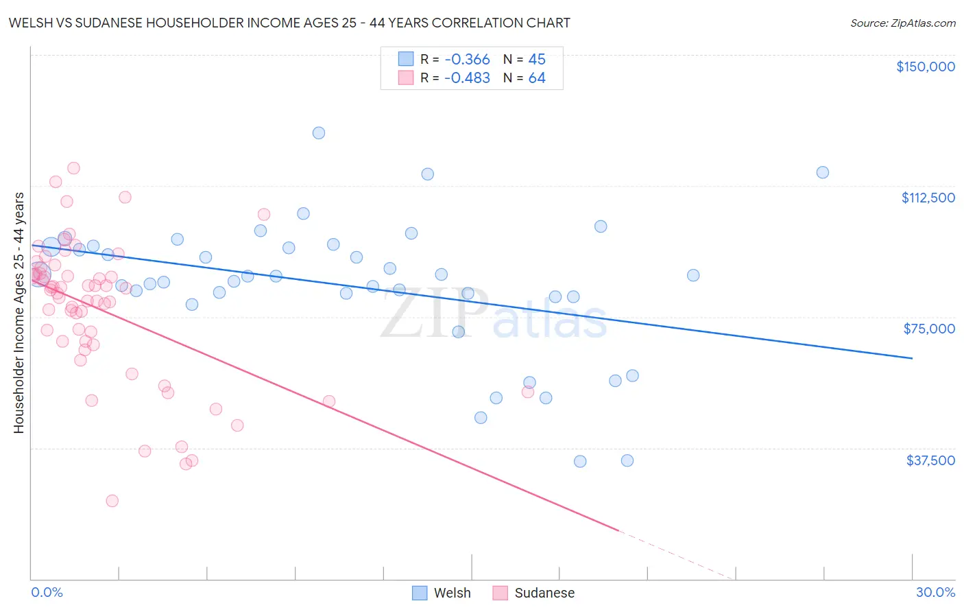 Welsh vs Sudanese Householder Income Ages 25 - 44 years