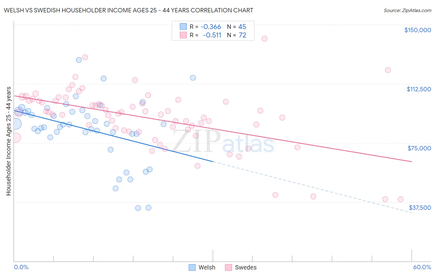 Welsh vs Swedish Householder Income Ages 25 - 44 years