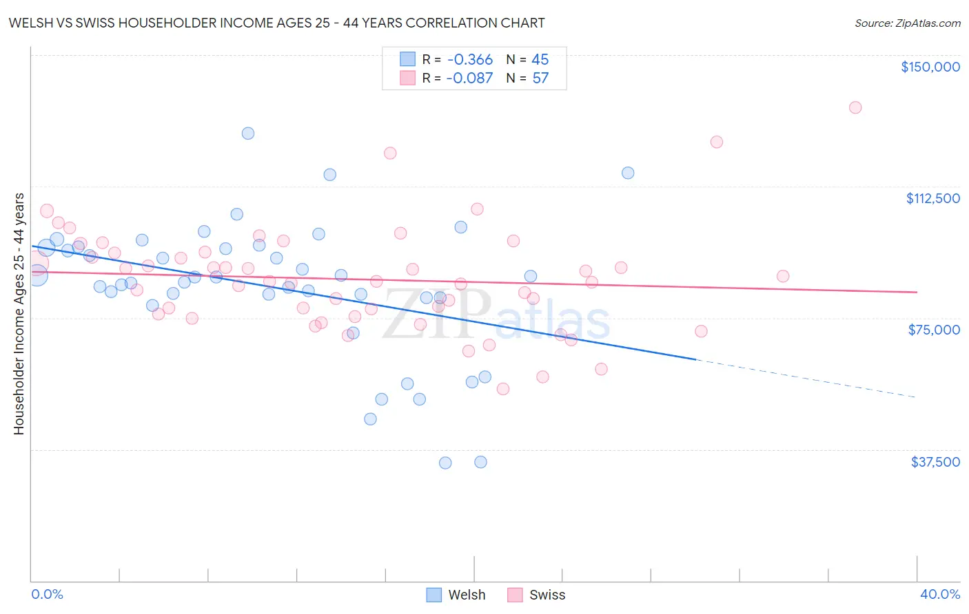 Welsh vs Swiss Householder Income Ages 25 - 44 years