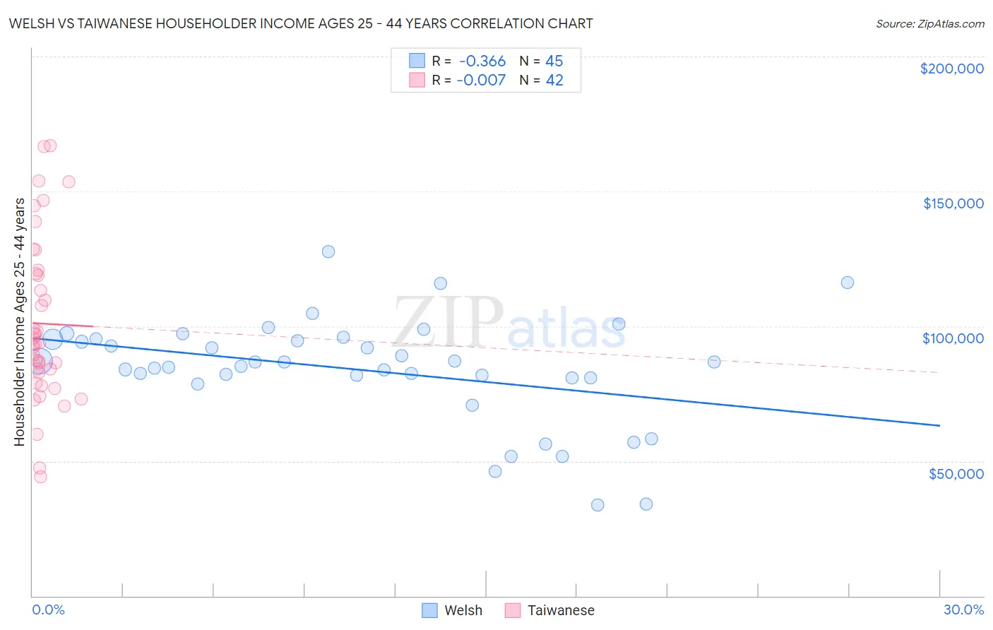 Welsh vs Taiwanese Householder Income Ages 25 - 44 years