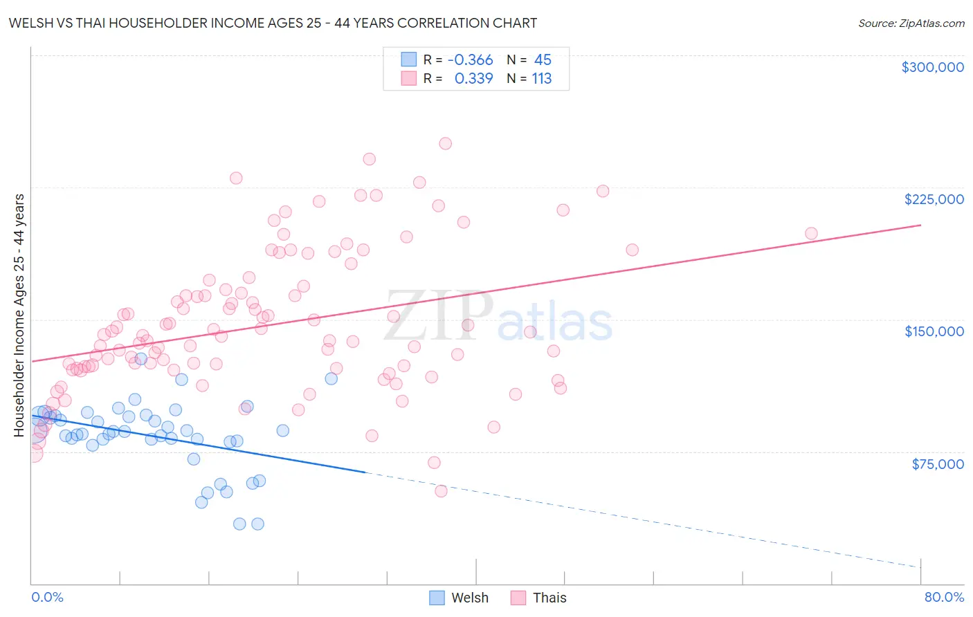 Welsh vs Thai Householder Income Ages 25 - 44 years