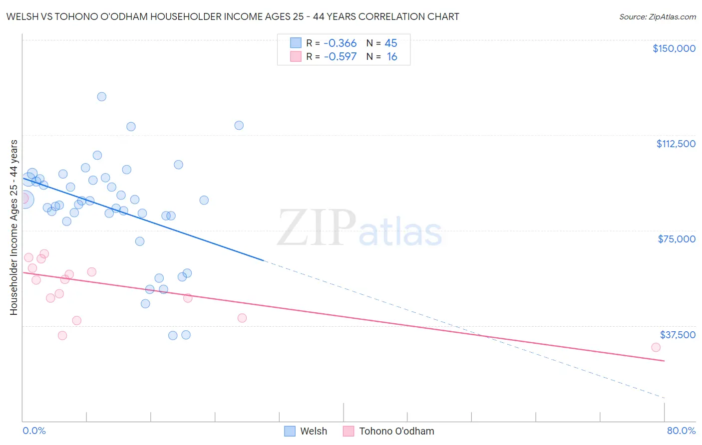 Welsh vs Tohono O'odham Householder Income Ages 25 - 44 years