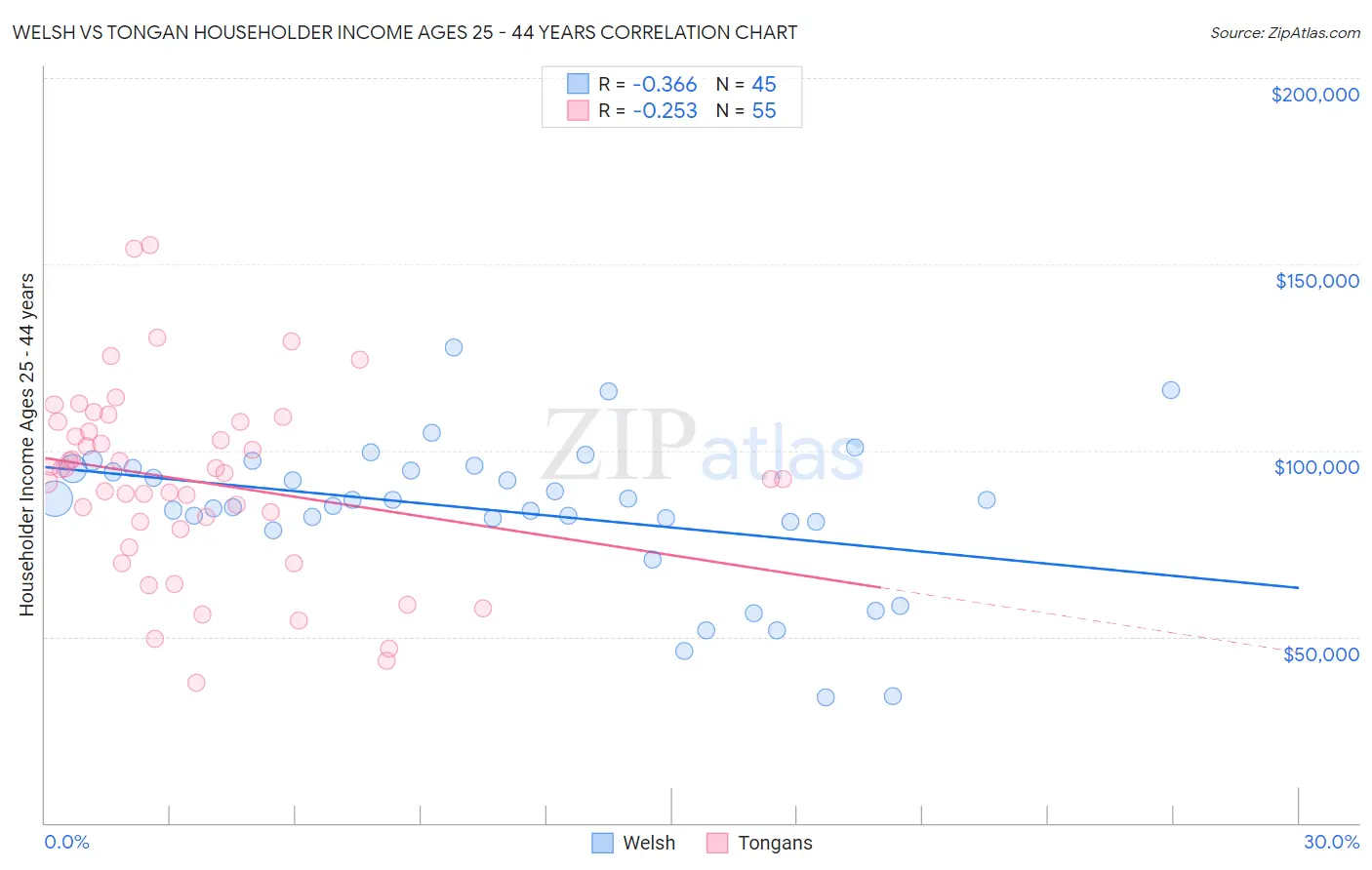 Welsh vs Tongan Householder Income Ages 25 - 44 years