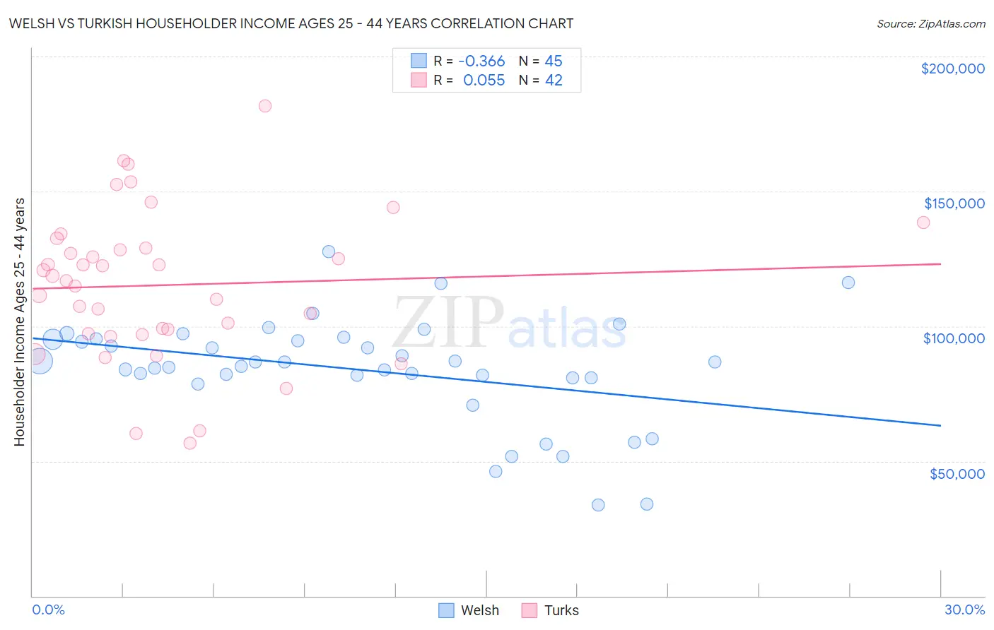 Welsh vs Turkish Householder Income Ages 25 - 44 years