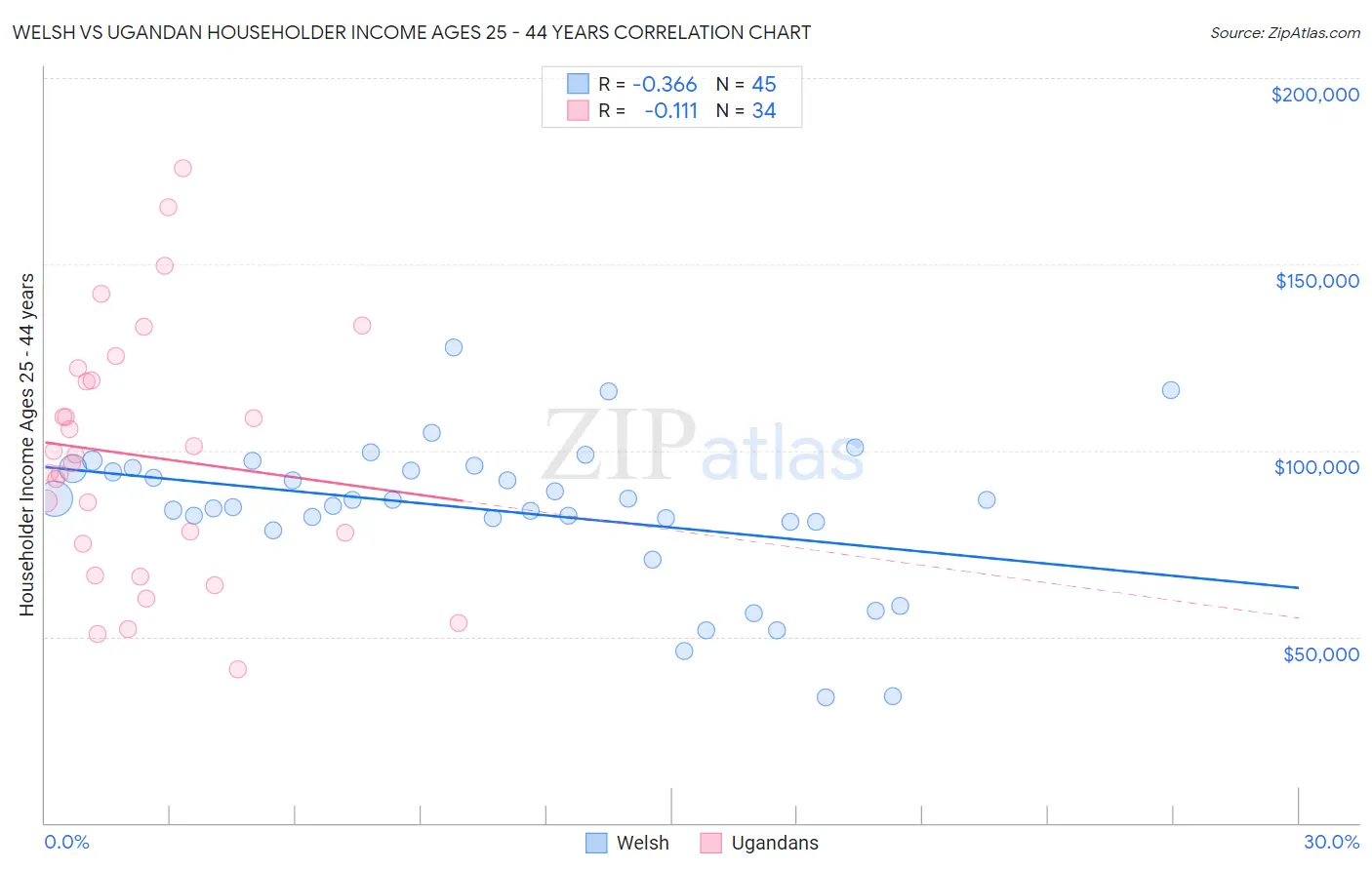 Welsh vs Ugandan Householder Income Ages 25 - 44 years