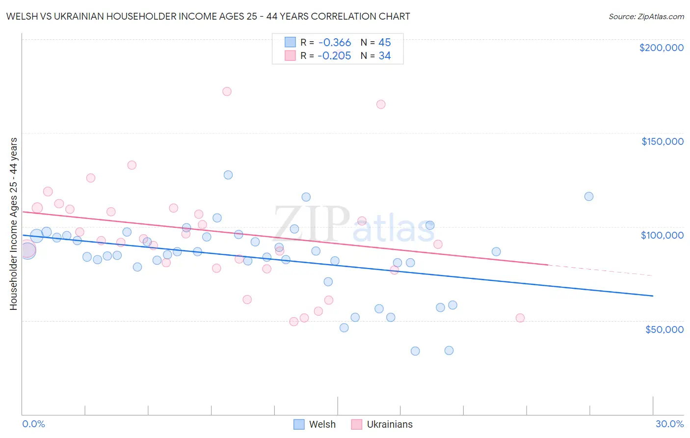 Welsh vs Ukrainian Householder Income Ages 25 - 44 years