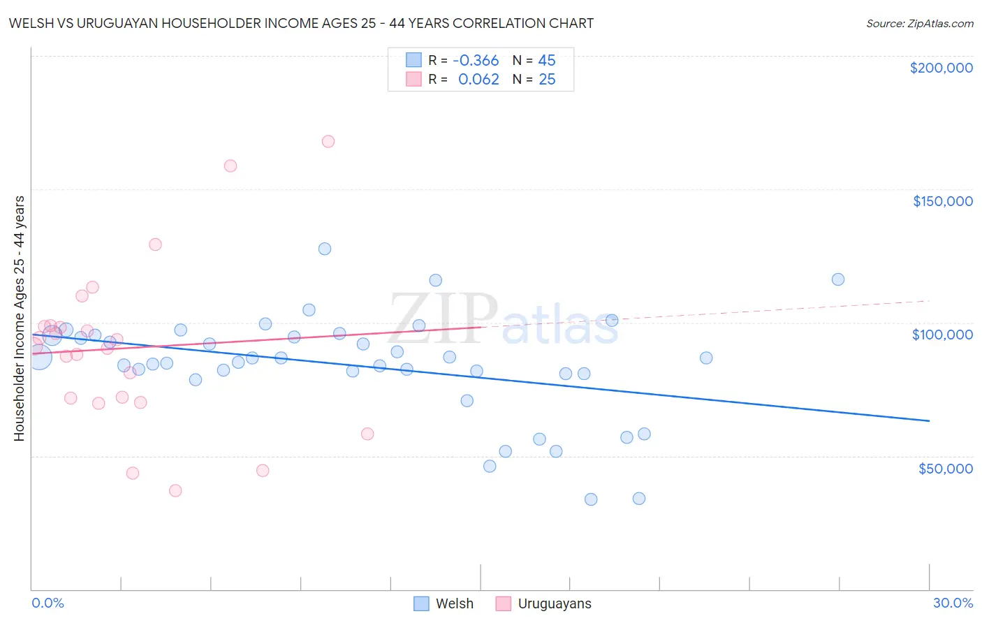 Welsh vs Uruguayan Householder Income Ages 25 - 44 years