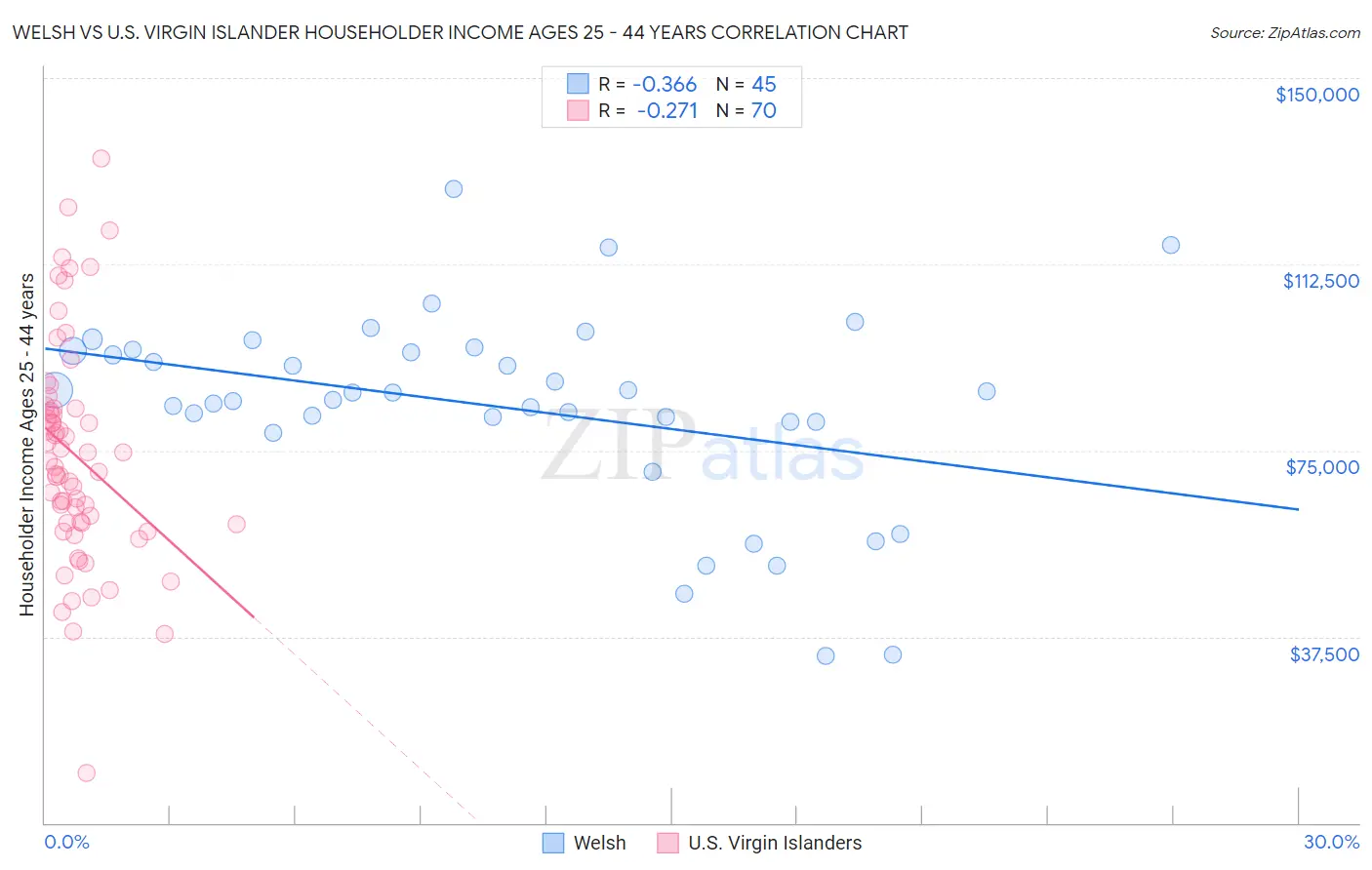 Welsh vs U.S. Virgin Islander Householder Income Ages 25 - 44 years