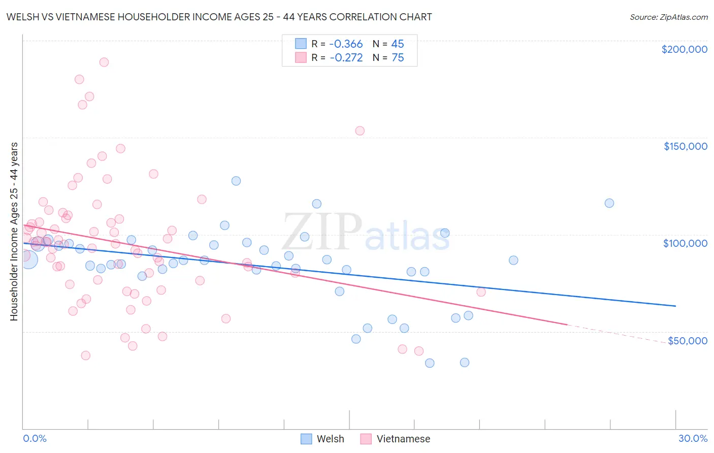 Welsh vs Vietnamese Householder Income Ages 25 - 44 years