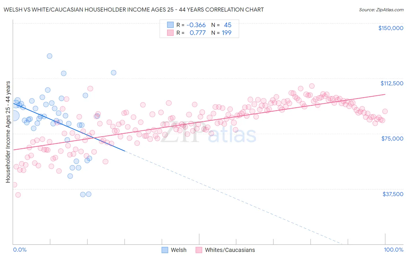 Welsh vs White/Caucasian Householder Income Ages 25 - 44 years