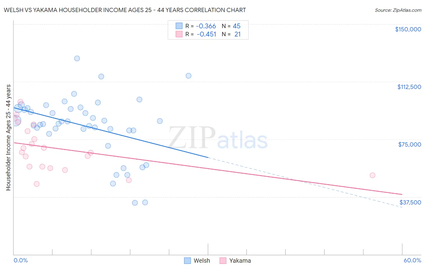 Welsh vs Yakama Householder Income Ages 25 - 44 years