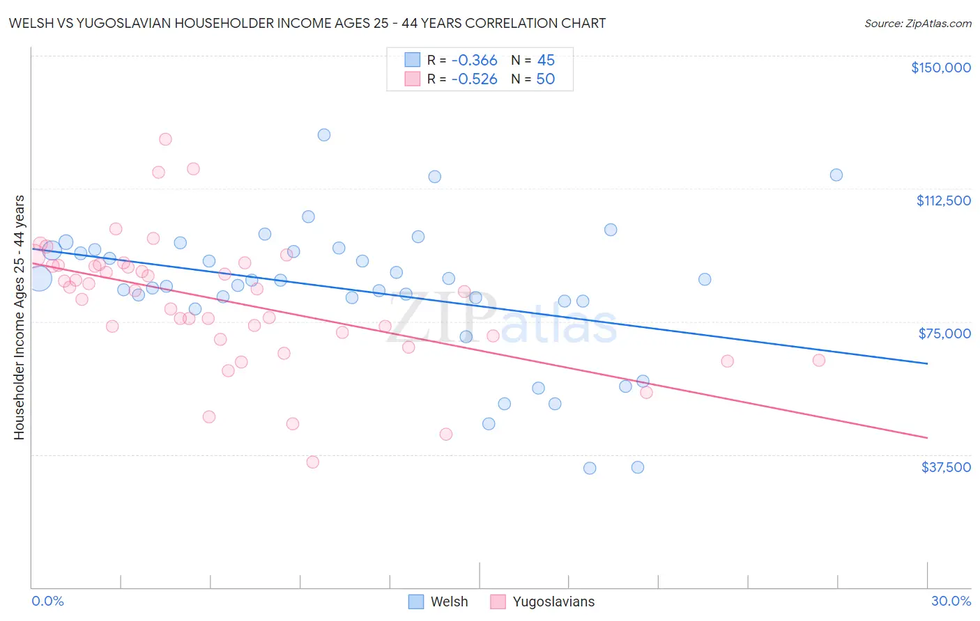 Welsh vs Yugoslavian Householder Income Ages 25 - 44 years