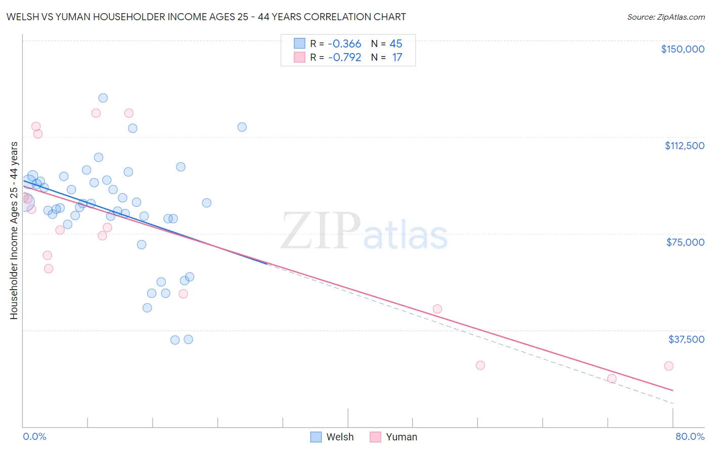 Welsh vs Yuman Householder Income Ages 25 - 44 years