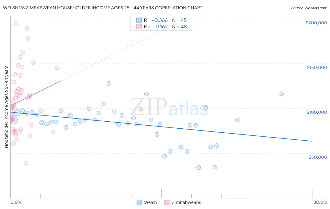 Welsh vs Zimbabwean Householder Income Ages 25 - 44 years