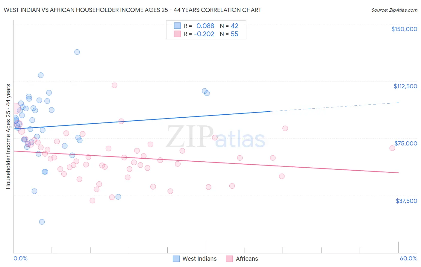 West Indian vs African Householder Income Ages 25 - 44 years
