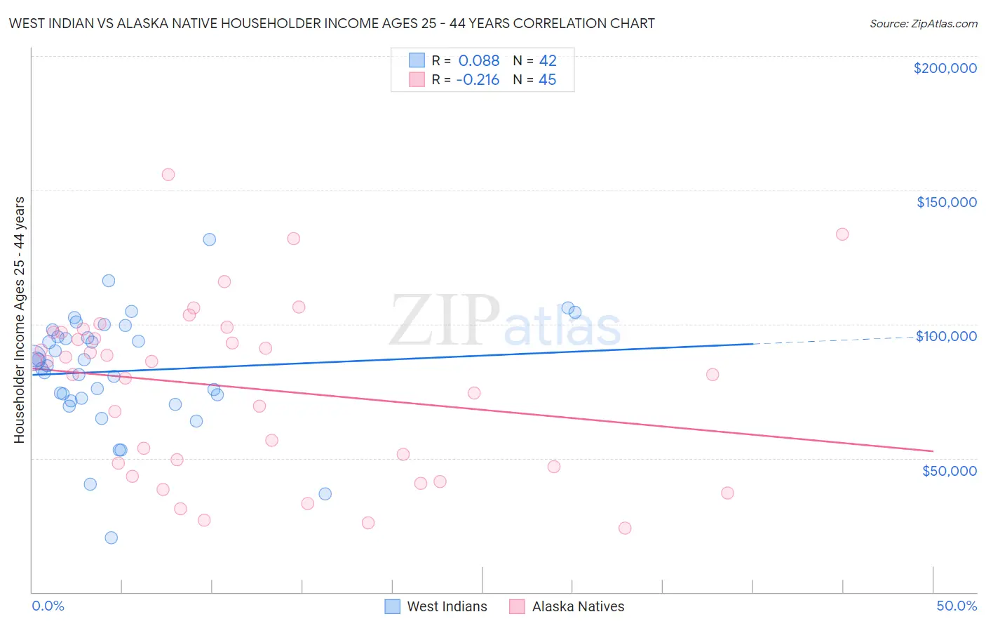West Indian vs Alaska Native Householder Income Ages 25 - 44 years