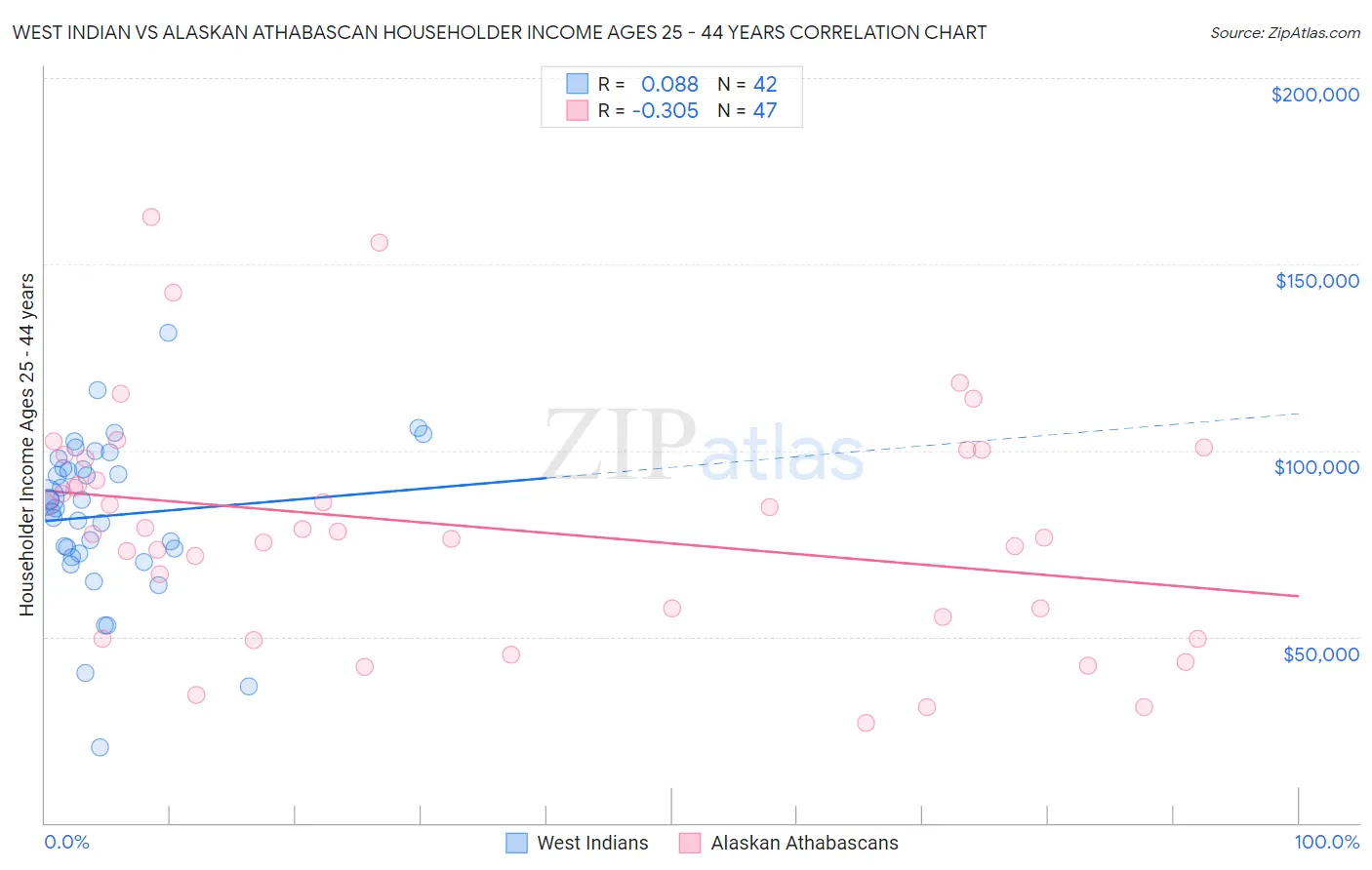 West Indian vs Alaskan Athabascan Householder Income Ages 25 - 44 years