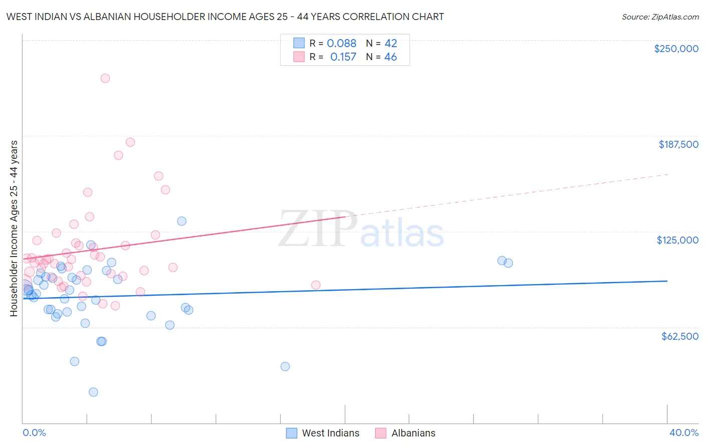 West Indian vs Albanian Householder Income Ages 25 - 44 years