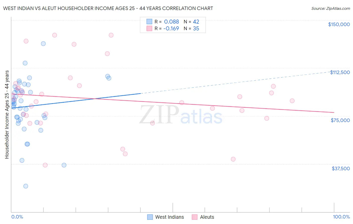 West Indian vs Aleut Householder Income Ages 25 - 44 years