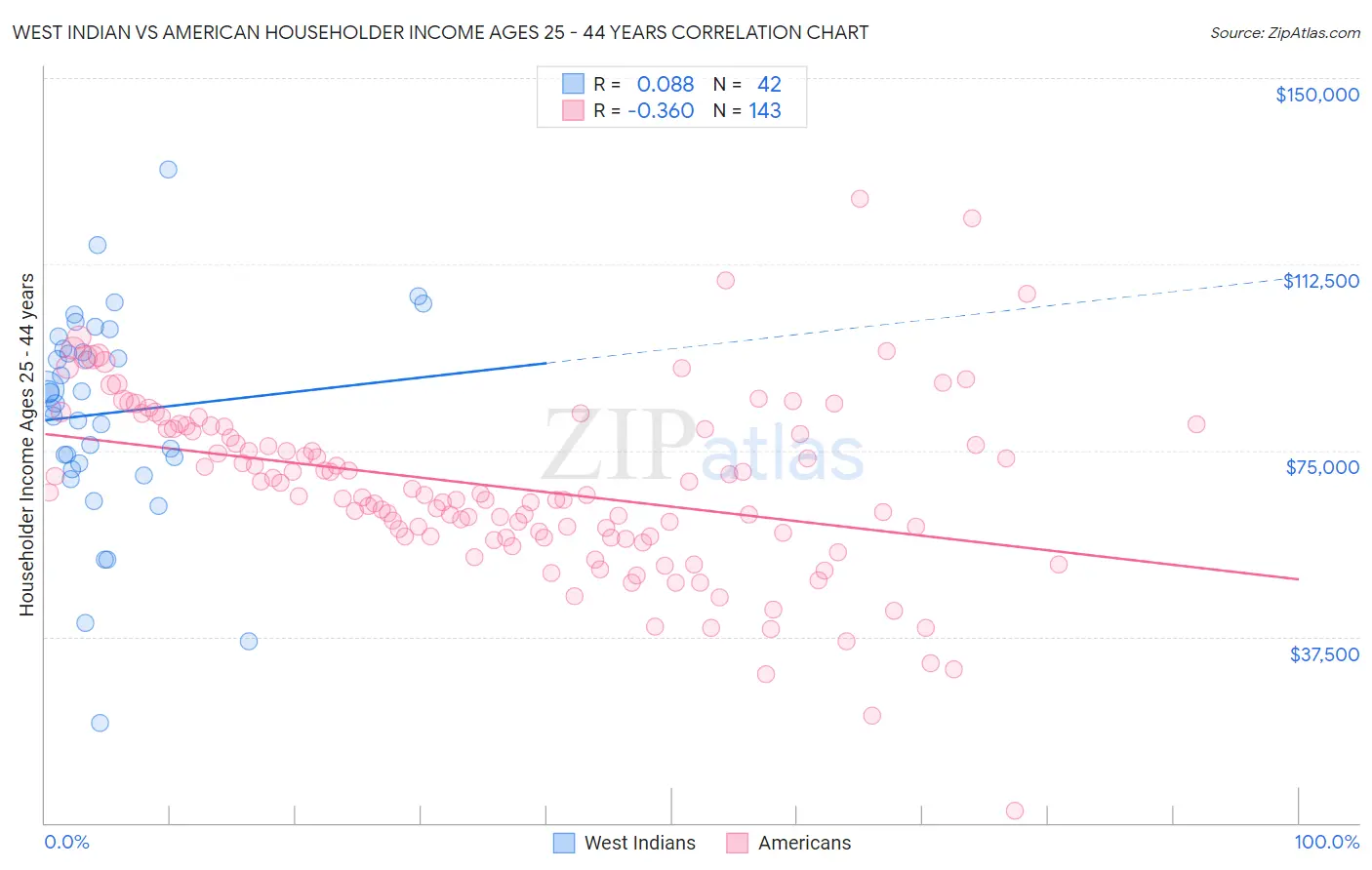 West Indian vs American Householder Income Ages 25 - 44 years
