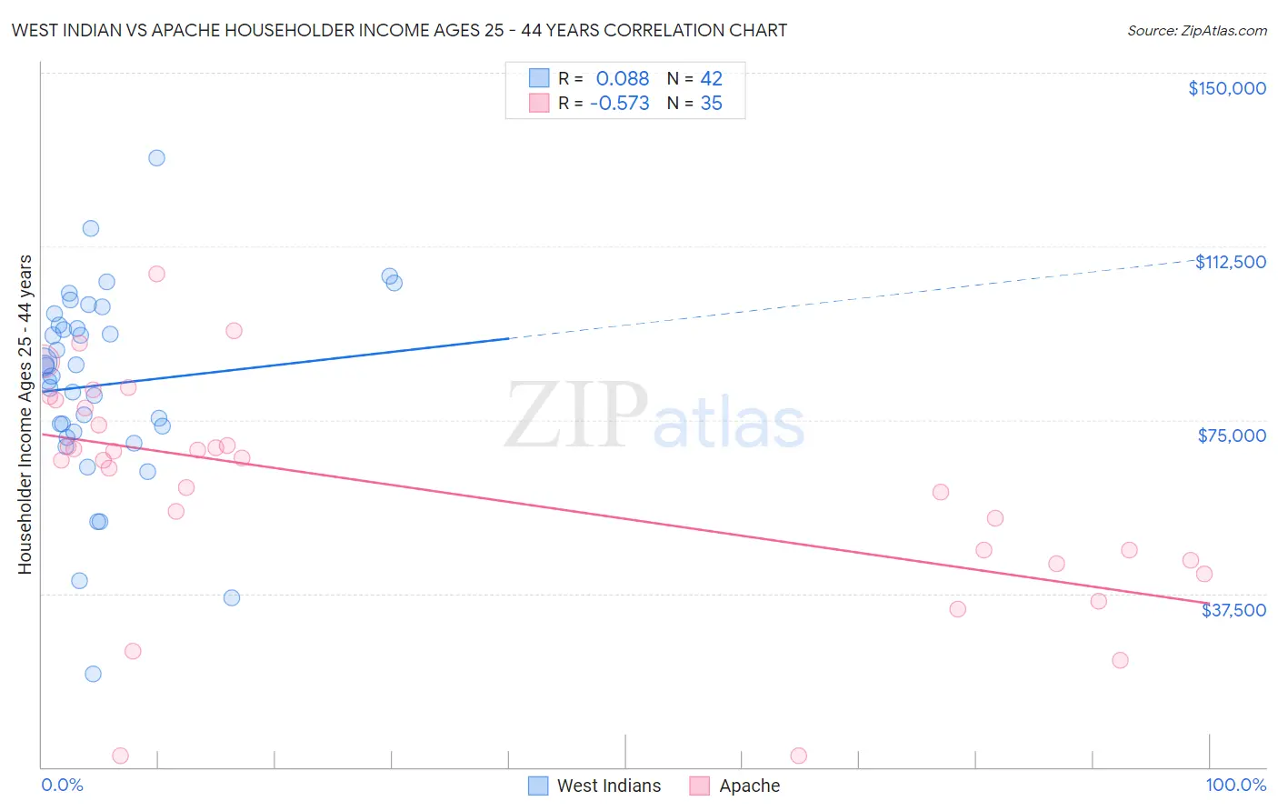 West Indian vs Apache Householder Income Ages 25 - 44 years