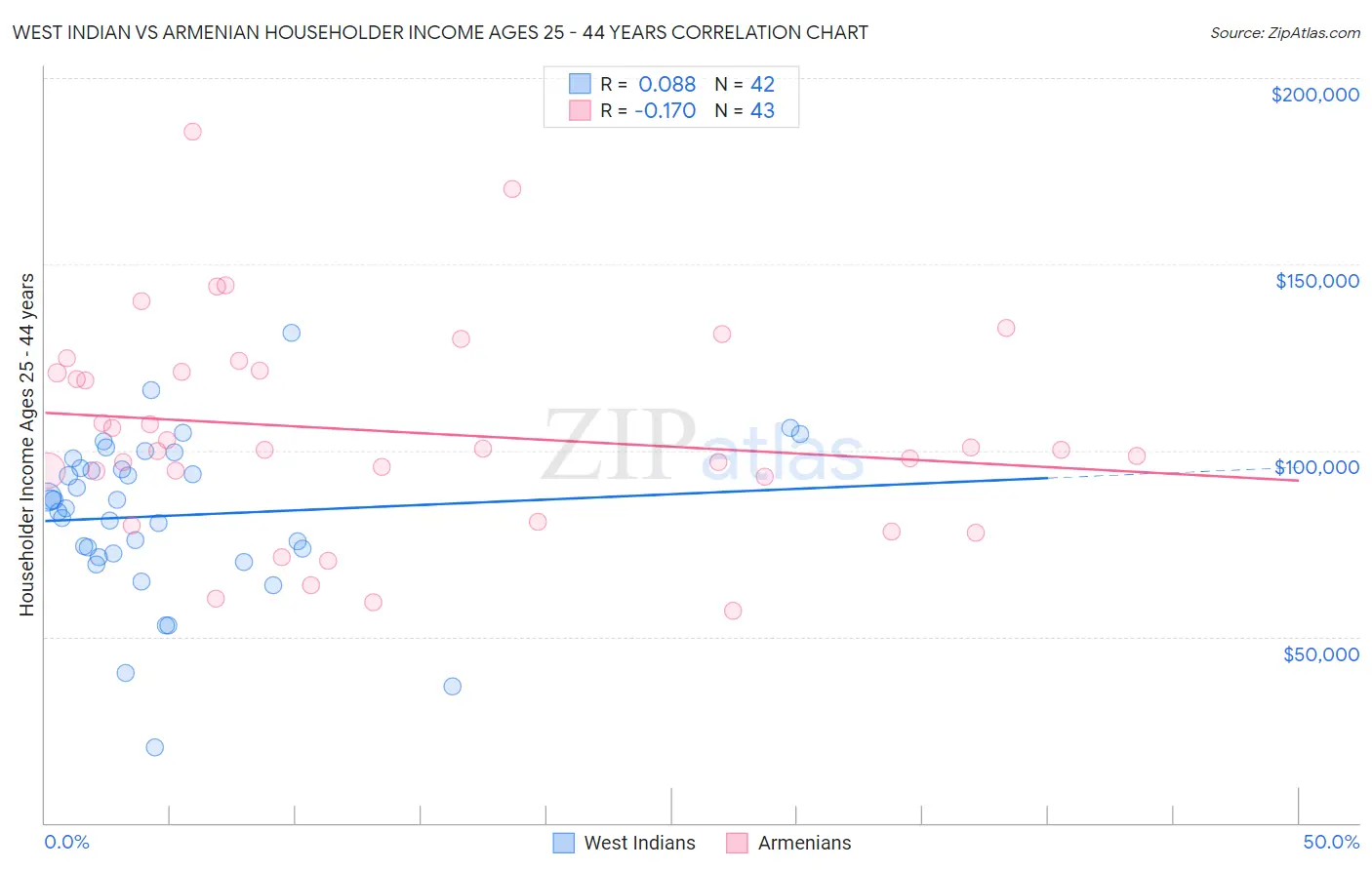 West Indian vs Armenian Householder Income Ages 25 - 44 years
