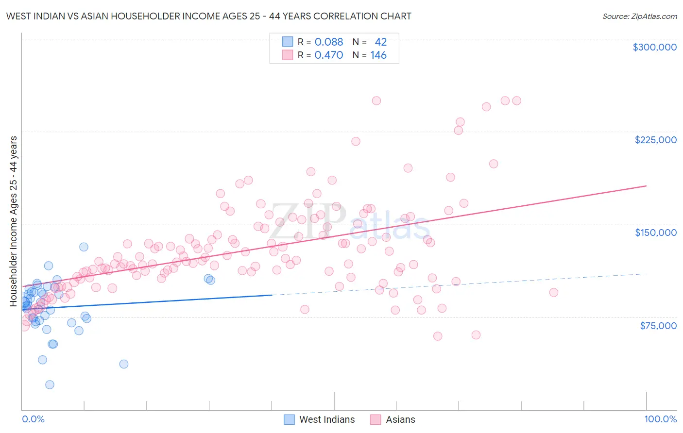 West Indian vs Asian Householder Income Ages 25 - 44 years
