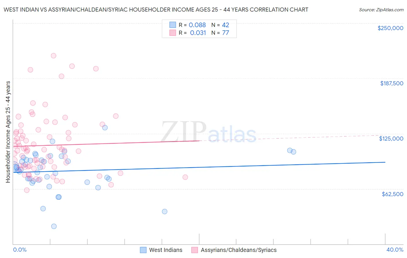 West Indian vs Assyrian/Chaldean/Syriac Householder Income Ages 25 - 44 years